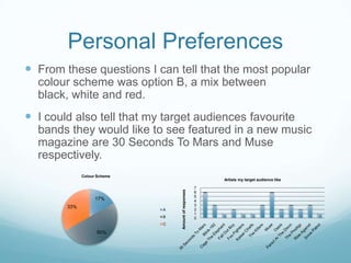 Personal Preferences
 From these questions I can tell that the most popular
  colour scheme was option B, a mix between
  black, white and red.
 I could also tell that my target audiences favourite
  bands they would like to see featured in a new music
  magazine are 30 Seconds To Mars and Muse
  respectively.
              Colour Scheme
                                                            Artists my target audience like

                                                        7
                                  Amount of responses

                                                        6
                                                        5
                    17%                                 4
        33%                                             3
                              A                         2
                                                        1
                              B                         0
                              C

                    50%
 