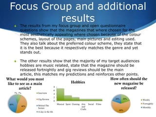 Focus Group and additional
           results
       S   The results from my focus group and open questionnaire
           questions show that the magazines that where chosen for the
           most aesthetically appealing where chosen because of the colour
           schemes, layout of the pages, main pictures and editing used.
           They also talk about the preferred colour scheme, they state that
           it is the best because it respectively matches the genre and yet
           stands out.

       S   The other results show that the majority of my target audiences
           hobbies are music related, state that the magazine should be
           released fortnightly and gig reviews should be the main
           article, this matches my predictions and reinforces other points.
What would you most                                                                     How often should the
like to see as a main                                    Hobbies                         new magazine be
                                         8
       article?                          6
                                                                                             released?
       7% 7%         Interview           4
                                         2
                     Gig Review                                                           20%   20%      Weekly
                                         0
 40%                                         Musical Sport Gaming Arts Social   Films                    Fortnightly
               46%   Behind The
                                                                   and                                   Monthly
                     Scenes
                                                                  Crafts                    60%
                     A day in the life
 