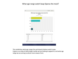 What age range watch Soap Operas the most? 
This establishes what age ranges the participants believe watch soaps. 
It gives us an idea of what target market we are looking to appeal to, and what age 
range we are aiming to attract more viewers from. 
 