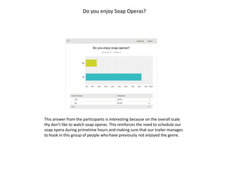 Do you enjoy Soap Operas? 
This answer from the participants is interesting because on the overall scale 
thy don’t like to watch soap operas. This reinforces the need to schedule our 
soap opera during primetime hours and making sure that our trailer manages 
to hook in this group of people who have previously not enjoyed the genre. 
