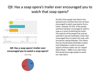 Q9: Has a soap opera’s trailer ever encouraged you to
watch that soap opera?
56.25% of the people that filled in this
questionnaire said that they had not been
encouraged to watch soap operas from a
trailer. However 43.75% of the people
said they had been encouraged to watch a
soap as a result of watching the trailer .
The majority of the people that said yes
said that it was the EastEnders trailer that
encouraged them to watch the soap, with
one person saying Hollyoaks. This means
that we should watch EastEnders trailers
(and Hollyoaks) in order to see what
aspects of those trailers we can ‘repeat’
(Steve Neale – 1980) in our own trailer
that would encourage people to watch
our soap opera.
44%
56%
Q9: Has a soap opera's trailer ever
encouraged you to watch a soap opera?
Yes No
 