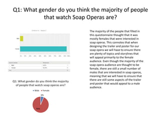 Q1: What gender do you think the majority of people
that watch Soap Operas are?
6%
94%
Q1: What gender do you think the majority
of people that watch soap operas are?
Male Female
The majority of the people that filled in
this questionnaire thought that it was
mostly females that were interested in
soap operas. This connotes that when
designing the trailer and poster for our
soap opera we will have to ensure there
are plenty of topics and storylines that
will appeal primarily to the female
audience. Even though the majority of the
soap opera audience are thought to be
female, there are still a small number of
males that are interested in soap operas,
meaning that we will have to ensure that
there are still some aspects of the trailer
and poster that would appeal to a male
audience.
 
