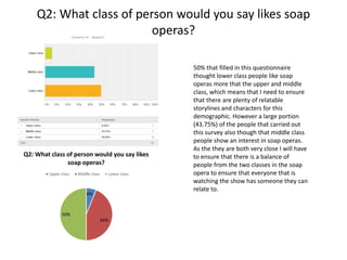 Q2: What class of person would you say likes soap
operas?
6%
44%
50%
Q2: What class of person would you say likes
soap operas?
Upper class Middle class Lower class
50% that filled in this questionnaire
thought lower class people like soap
operas more that the upper and middle
class, which means that I need to ensure
that there are plenty of relatable
storylines and characters for this
demographic. However a large portion
(43.75%) of the people that carried out
this survey also though that middle class
people show an interest in soap operas.
As the they are both very close I will have
to ensure that there is a balance of
people from the two classes in the soap
opera to ensure that everyone that is
watching the show has someone they can
relate to.
 