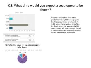 Q3: What time would you expect a soap opera to be
shown?
12%
75%
13%
Q3: What time would you expect a soap opera
to be shown?
9:00 - 12:00 12:01 - 15:00 15:01 - 18:00 18:01 - 21:00 21:01 - 00:00
75% of the people that filled in this
questionnaire thought that Soap operas
should be shown in the evening (18:01 –
21:00) rather than any other time of the
day. This is before the water shed which
means that we will have to ensure that all
of the content shown in the soap opera is
suitable for television at this time.
 