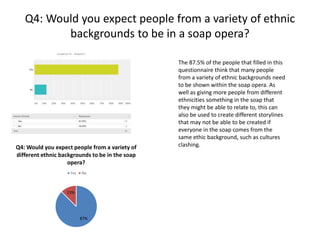 Q4: Would you expect people from a variety of ethnic
backgrounds to be in a soap opera?
87%
13%
Q4: Would you expect people from a variety of
different ethnic backgrounds to be in the soap
opera?
Yes No
The 87.5% of the people that filled in this
questionnaire think that many people
from a variety of ethnic backgrounds need
to be shown within the soap opera. As
well as giving more people from different
ethnicities something in the soap that
they might be able to relate to, this can
also be used to create different storylines
that may not be able to be created if
everyone in the soap comes from the
same ethic background, such as cultures
clashing.
 
