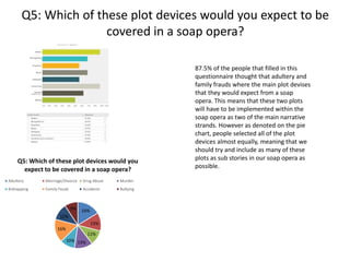 Q5: Which of these plot devices would you expect to be
covered in a soap opera?
16%
13%
11%
13%10%
16%
12%
9%
Q5: Which of these plot devices would you
expect to be covered in a soap opera?
Adultery Marriage/Divorce Drug Abuse Murder
Kidnapping Family Feuds Accidents Bullying
87.5% of the people that filled in this
questionnaire thought that adultery and
family frauds where the main plot devises
that they would expect from a soap
opera. This means that these two plots
will have to be implemented within the
soap opera as two of the main narrative
strands. However as denoted on the pie
chart, people selected all of the plot
devices almost equally, meaning that we
should try and include as many of these
plots as sub stories in our soap opera as
possible.
 