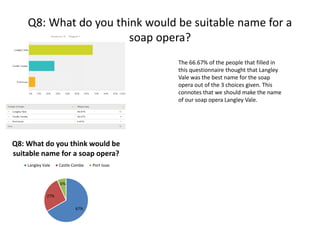 Q8: What do you think would be suitable name for a
soap opera?
67%
27%
6%
Q8: What do you think would be
suitable name for a soap opera?
Langley Vale Castle Combe Port Issac
The 66.67% of the people that filled in
this questionnaire thought that Langley
Vale was the best name for the soap
opera out of the 3 choices given. This
connotes that we should make the name
of our soap opera Langley Vale.
 