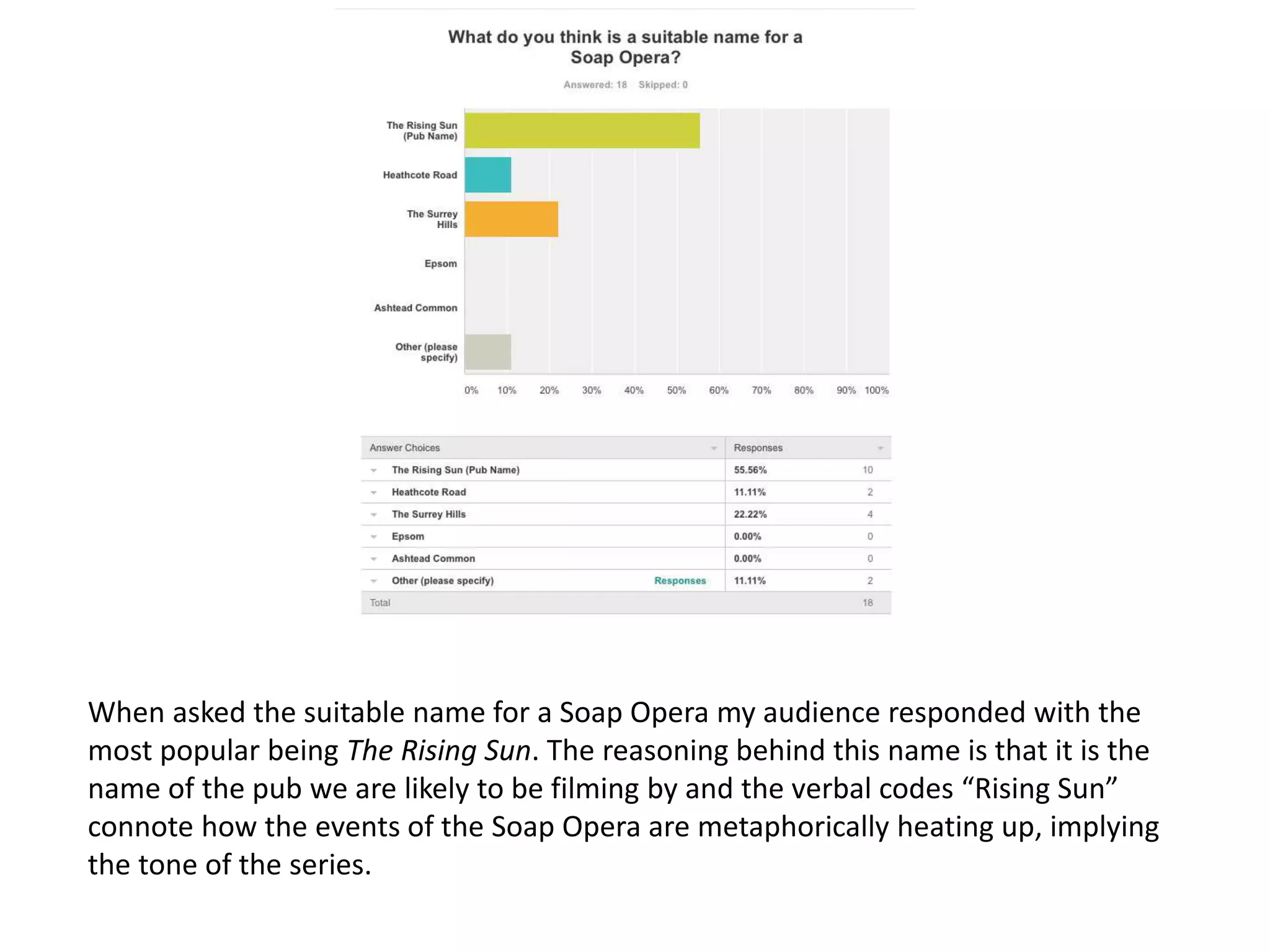When asked the suitable name for a Soap Opera my audience responded with the
most popular being The Rising Sun. The reasoning behind this name is that it is the
name of the pub we are likely to be filming by and the verbal codes “Rising Sun”
connote how the events of the Soap Opera are metaphorically heating up, implying
the tone of the series.
 