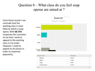 Question 8 – What class do you feel soap
operas are aimed at ?
From these results I can
conclude that the
working class is most
likely to watch a soap
opera. With 68.75%
responses this connotes
to me that I need to
appeal to the working
class in my trailer.
However, I need to
appeal to all classes in
order to maximize
popularity.
 