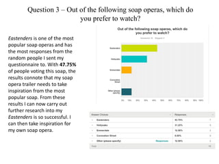 Question 3 – Out of the following soap operas, which do
you prefer to watch?
Eastenders is one of the most
popular soap operas and has
the most responses from the
random people I sent my
questionnaire to. With 47.75%
of people voting this soap, the
results connote that my soap
opera trailer needs to take
inspiration from the most
popular soap. From these
results I can now carry out
further research into my
Eastenders is so successful. I
can then take inspiration for
my own soap opera.
 