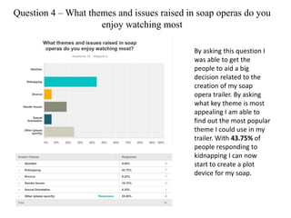 Question 4 – What themes and issues raised in soap operas do you
enjoy watching most
By asking this question I
was able to get the
people to aid a big
decision related to the
creation of my soap
opera trailer. By asking
what key theme is most
appealing I am able to
find out the most popular
theme I could use in my
trailer. With 43.75% of
people responding to
kidnapping I can now
start to create a plot
device for my soap.
 