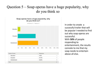 Question 5 – Soap operas have a huge popularity, why
do you think so
In order to create a
successful trailer that will
be popular I needed to find
out why soap operas are
successful.
With 50% of people
responding to
entertainment, the results
connote to me that my
soap needs to entertain
above all else.
 