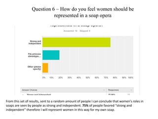 Question 6 – How do you feel women should be
represented in a soap opera
From this set of results, sent to a random amount of people I can conclude that women's roles in
soaps are seen by people as strong and independent. 75% of people favored “strong and
independent” therefore I will represent women in this way for my own soap.
 