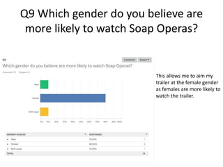 Q9 Which gender do you believe are
more likely to watch Soap Operas?
This allows me to aim my
trailer at the female gender
as females are more likely to
watch the trailer.
 