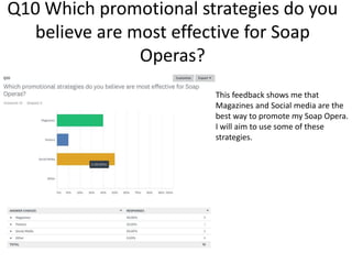 Q10 Which promotional strategies do you
believe are most effective for Soap
Operas?
This feedback shows me that
Magazines and Social media are the
best way to promote my Soap Opera.
I will aim to use some of these
strategies.
 