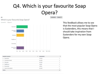 Q4. Which is your favourite Soap
Opera?
This feedback allows me to see
that the most popular Soap Opera
is Eastenders, this means that I
should take inspiration from
Eastenders for my own Soap
Opera.
 