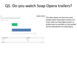 Q5. Do you watch Soap Opera trailers?
This data shows me that not many
people watch Soap Opera trailers so I
must make my Soap Opera trailer as
professional as possible so that people
will be attracted to my Soap Opera
 