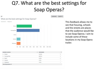 Q7. What are the best settings for
Soap Operas?
This feedback allows me to
see that housing, schools
and the streets are places
that the audience would like
to see Soap Operas. I aim to
include some of these
locations in my Soap Opera
trailer.
 