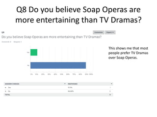 Q8 Do you believe Soap Operas are
more entertaining than TV Dramas?
This shows me that most
people prefer TV Dramas
over Soap Operas.
 