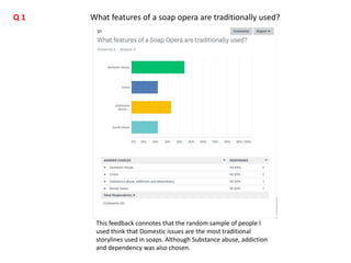 This feedback connotes that the random sample of people I
used think that Domestic issues are the most traditional
storylines used in soaps. Although Substance abuse, addiction
and dependency was also chosen.
What features of a soap opera are traditionally used?Q 1
 