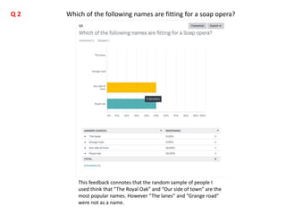 This feedback connotes that the random sample of people I
used think that “The Royal Oak” and “Our side of town” are the
most popular names. However “The lanes” and “Grange road”
were not as a name.
Which of the following names are fitting for a soap opera?Q 2
 
