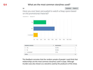 This feedback connotes that the random sample of people I used think that
relationships are the most common storylines used in soaps. Although
murders was also chosen as a storyline used by the producers of the show.
What are the most common storylines used?Q 6
 