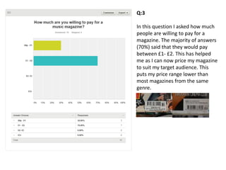 Q:3
In this question I asked how much
people are willing to pay for a
magazine. The majority of answers
(70%) said that they would pay
between £1- £2. This has helped
me as I can now price my magazine
to suit my target audience. This
puts my price range lower than
most magazines from the same
genre.
 