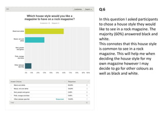 Q:6
In this question I asked participants
to chose a house style they would
like to see in a rock magazine. The
majority (60%) answered black and
white.
This connotes that this house style
is common to see in a rock
magazine. This will help me when
deciding the house style for my
own magazine however I may
decide to go for other colours as
well as black and white.
 