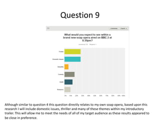 Question 9
Although similar to question 4 this question directly relates to my own soap opera, based upon this
research I will include domestic issues, thriller and many of these themes within my introductory
trailer. This will allow me to meet the needs of all of my target audience as these results appeared to
be close in preference.
 
