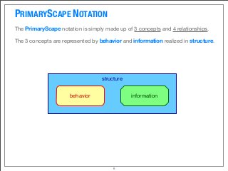 PRIMARYSCAPE NOTATION
The PrimaryScape notation is simply made up of 3 concepts and 4 relationships.
6
The 3 concepts are represented by behavior and information realized in structure.
structure
behavior information
 