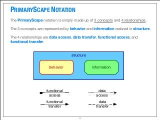 PRIMARYSCAPE NOTATION
The PrimaryScape notation is simply made up of 3 concepts and 4 relationships.
6
The 3 concepts are represented by behavior and information realized in structure.
The 4 relationships are data access, data transfer, functional access, and
functional transfer.
structure
behavior information
data
access
data
transfer
functional
access
functional
transfer
 