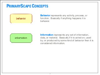 PRIMARYSCAPE CONCEPTS
Behavior represents any activity, process, or
function.  Basically if anything happens it is
behavior.
Information represents any set of information,
data, or material.  Basically if it is acted on, used
by, or produced by some kind of behavior then it is
considered information.
7
 