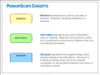 PRIMARYSCAPE CONCEPTS
Behavior represents any activity, process, or
function.  Basically if anything happens it is
behavior.
Information represents any set of information,
data, or material.  Basically if it is acted on, used
by, or produced by some kind of behavior then it is
considered information.
Structure represents the tangible things which
realizes behavior and information.  Structure is
basically anything which has to be created,
conﬁgured, or set up before behavior can occur or
information stored.  
7
 