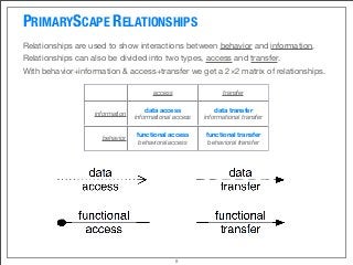 PRIMARYSCAPE RELATIONSHIPS
Relationships are used to show interactions between behavior and information.
Relationships can also be divided into two types, access and transfer.  
With behavior+information & access+transfer we get a 2×2 matrix of relationships.
access transfer
information
behavior
8
data access
informational access
data transfer
informational transfer
functional access
behavioral access
functional transfer
behavioral transfer
 
