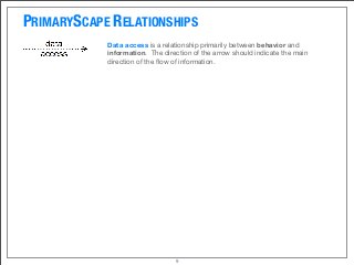 PRIMARYSCAPE RELATIONSHIPS
Data access is a relationship primarily between behavior and
information.  The direction of the arrow should indicate the main
direction of the ﬂow of information.
9
 
