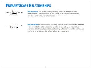PRIMARYSCAPE RELATIONSHIPS
Data access is a relationship primarily between behavior and
information.  The direction of the arrow should indicate the main
direction of the ﬂow of information.
Data transfer is a relationship mainly between two sets of information. 
Think of data transfers as sending letters or packages via mail as
compared to the data access relationship which is more like picking up
a phone to exchange the information while you wait.
9
 