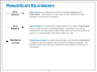 PRIMARYSCAPE RELATIONSHIPS
Data access is a relationship primarily between behavior and
information.  The direction of the arrow should indicate the main
direction of the ﬂow of information.
Data transfer is a relationship mainly between two sets of information. 
Think of data transfers as sending letters or packages via mail as
compared to the data access relationship which is more like picking up
a phone to exchange the information while you wait.
Functional access is a relationship between two functions (behaviors).
A weight or anchor indicates which function initiates the access. The
direction of the arrow should indicate the main direction of the ﬂow of
information.
9
 
