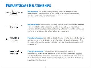 PRIMARYSCAPE RELATIONSHIPS
Data access is a relationship primarily between behavior and
information.  The direction of the arrow should indicate the main
direction of the ﬂow of information.
Data transfer is a relationship mainly between two sets of information. 
Think of data transfers as sending letters or packages via mail as
compared to the data access relationship which is more like picking up
a phone to exchange the information while you wait.
Functional transfer is a relationship between two functions
(behaviors).  Functional transfers show how one behavior triggers
another behavior.  The most common use of a functional transfer is to
show the order in which behaviors take place, one function (behavior)
handing oﬀ to the next.
Functional access is a relationship between two functions (behaviors).
A weight or anchor indicates which function initiates the access. The
direction of the arrow should indicate the main direction of the ﬂow of
information.
9
 