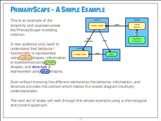 PRIMARYSCAPE - A SIMPLE EXAMPLE
11
network ﬁle share
team A system
team B
create a report
report
reportable
information
create
reports
read
write
query
analyze report
email
notiﬁcation
read
Even without knowing the diﬀerent relationship the behavior, information, and
structure provides the context which makes the overall diagram intuitively
understandable.
The next set of slides will walk through this simple example using a chronological
story board approach.
This is an example of the
simplicity and expressiveness
the PrimaryScape modeling
notation.
A new audience only need to
understand that behavior/
functionality is represented
using yellow shapes, information
is represented using green
shapes, and structure is
represented using blue shapes.
 