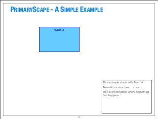 PRIMARYSCAPE - A SIMPLE EXAMPLE
12
team A
This example starts with Team A.
Team A is a structure ... a team.
This is the structure where something
ﬁrst happens.
 