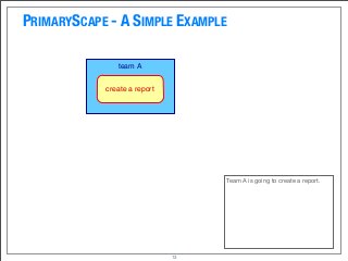 PRIMARYSCAPE - A SIMPLE EXAMPLE
13
team A
create a report
Team A is going to create a report.
 