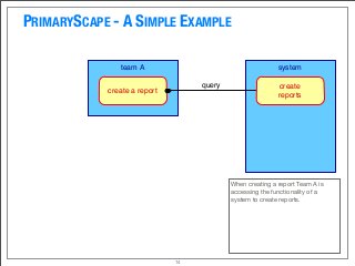 PRIMARYSCAPE - A SIMPLE EXAMPLE
14
team A system
create a report
create
reports
query
When creating a report Team A is
accessing the functionality of a
system to create reports.
 