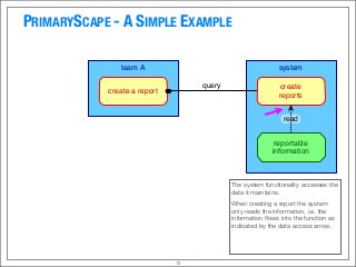 PRIMARYSCAPE - A SIMPLE EXAMPLE
15
team A system
create a report
reportable
information
create
reports
read
query
The system functionality accesses the
data it maintains.
When creating a report the system
only reads the information, i.e. the
information ﬂows into the function as
indicated by the data access arrow.
 
