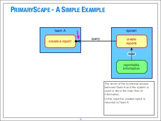 PRIMARYSCAPE - A SIMPLE EXAMPLE
16
team A system
create a report
reportable
information
create
reports
read
query
The arrow of the functional access
between Team A and the system is
used to show the main ﬂow of
information.
In this case the created report is
returned to Team A.
 