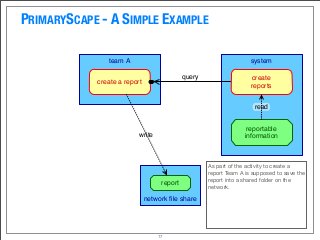 PRIMARYSCAPE - A SIMPLE EXAMPLE
17
network ﬁle share
team A system
create a report
report
reportable
information
create
reports
read
write
query
As part of the activity to create a
report Team A is supposed to save the
report into a shared folder on the
network.
 
