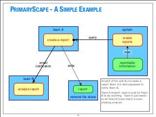 PRIMARYSCAPE - A SIMPLE EXAMPLE
18
network ﬁle share
team A system
team B
create a report
report
reportable
information
create
reports
read
write
query
analyze report
email
notiﬁcation
As part of the activity to create a
report Team A is also supposed to
notify Team B.
Team A doesn’t need to wait for Team
B to do anything. Team A just needs
to let Team B know that it is done
creating a report.
 