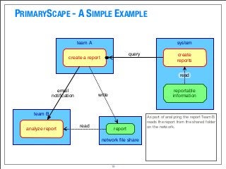 PRIMARYSCAPE - A SIMPLE EXAMPLE
19
network ﬁle share
team A system
team B
create a report
report
reportable
information
create
reports
read
write
query
analyze report
email
notiﬁcation
read
As part of analyzing the report Team B
reads the report from the shared folder
on the network.
 