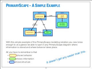 PRIMARYSCAPE - A SIMPLE EXAMPLE
20
network ﬁle share
team A system
team B
create a report
report
reportable
information
create
reports
read
write
query
analyze report
email
notiﬁcation
read
With this simple example of the PrimaryScape modeling notation you now know
enough to at a glance be able to spot in any PrimaryScape diagram where
information is stored and where behavior takes place.
All you have to remember is that
•	 yellow shows behavior
•	 green shows information
•	 blue shows structure It doesn’t get any easier than this.
 