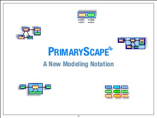 PRIMARYSCAPE
A New Modeling Notation
TM
25
structure
behavior information
data
access
data
transfer
functional
access
functional
transfer
organization A
network ﬁle share
systemteam A
team B
create a report
report
reportable
information
create
reports
read
write
query
analyze report
email
notiﬁcation
read
organization C
team C
process report
report
transfer
network ﬁle share
team A system
team B
create a report
report
reportable
information
create
reports
read
write
query
analyze report
email
notiﬁcation
read
Person/Team/System/
Business Unit/Organization
Supplier Consumer
Input OutputProcess
reference
information
transactional
information
read write
structure
[basic notation]
Team
[extended notation]
Organization
[extended notation]
information
[basic notation]
information
of record
[extended notation]
transient
information
[extended notation]
behavior
[basic notation]
emphasized
behavior
[extended notation]
transient
behavior
[extended notation]
 