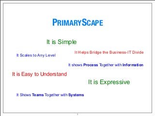 PRIMARYSCAPE
It is Simple
It Helps Bridge the Business-IT Divide
It Scales to Any Level
It is Easy to Understand
It Shows Teams Together with Systems
It is Expressive
It shows Process Together with Information
3
 